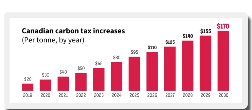 Carbon tax increases Canada (Per tonne, by year)